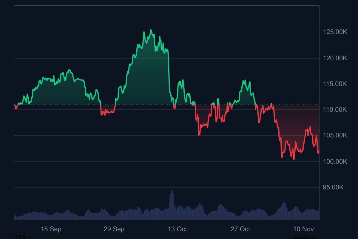 BTCの価格チャート